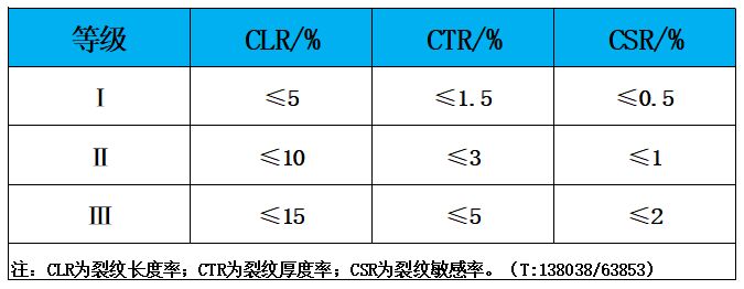 表5 HIC試驗(yàn)結(jié)果等級（溶液A）.jpg